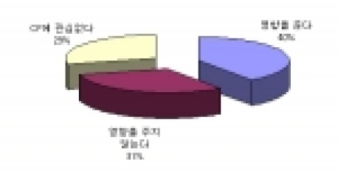 인기 스타가 등장하는 휴대폰 CF가 실제 제품 구매에 얼마나 영향을 미칠까? 지난 7월 12일부터 15일까지 국내 최대의 가격 비교 사이트 다나와(대표 성장현 손윤환, www.da