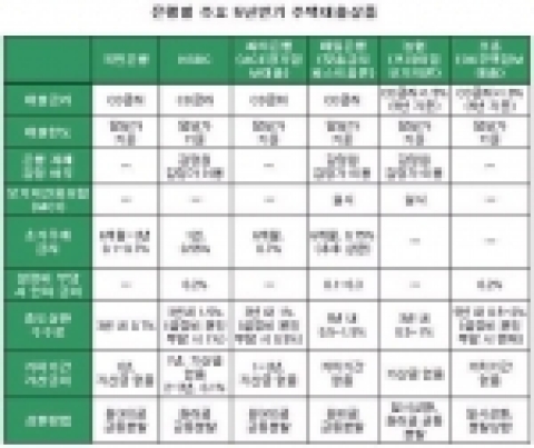 은행별 주요 5년만기 주택대출상품