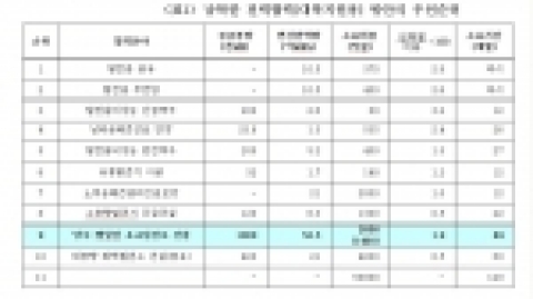 우선순위를 매기는 첫 번째 기준은 ‘전력지원 소요기간’으로서, ‘즉시’ 공급 가능한 것(1,2순위), 24개월 이내 공급 가능한 것(3~8순위), 24개월 이상 소요되는 것(9~1