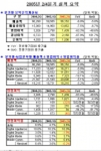 LG전자(대표:金雙秀/www.lge.com)는 18일 증권거래소 대회의실에서 재경부문장(CFO) 권영수(權映壽) 부사장 주재 로 「2005년도 2/4분기 실적설명회」를 갖고, 매출액 5조6,152억원(수출 4조1,495억원, 내수 1조4,657억원), 영업 이익 1,439억원, 경상이익 2,158억원, 순이익 1,506억원 등 2/4분기 경영실적을 발표했다.