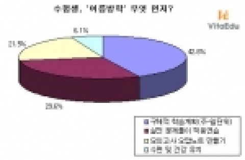 &#039;여름방학 가장 먼저 할 일&#039;에 대한 수험생 설문결과
