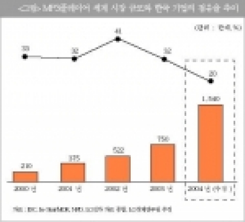 MP3플레이어 세계 시장 규모와 한국 기업의 점유율 추이