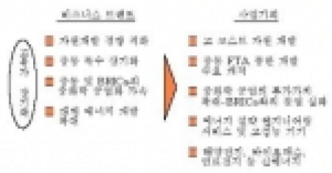 비즈니스 트렌드와 사업 기회