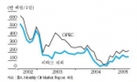OPEC의 추가생산 여력 추이