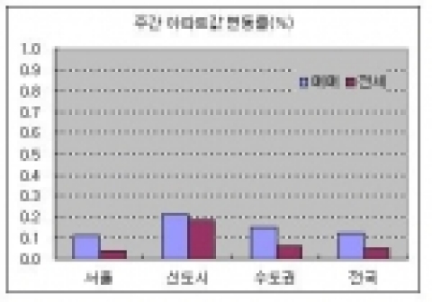 주간 아파트값 변동률(%)