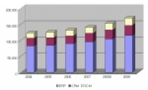 한국 기업용 소프트웨어 시장 전망, 2004-2009 (백만원)