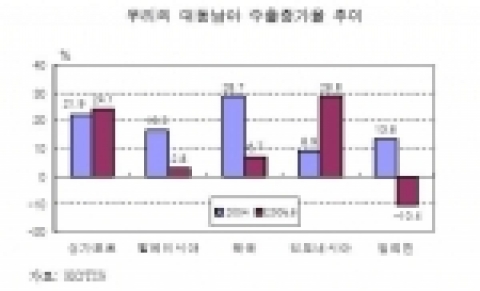 우리나라의 대동남아 수출증가율 추이