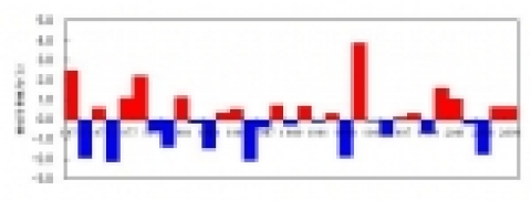 전국 평균기온 편차(1973～2005년) 기    간:2005. 7.1~7.24 평균기온(℃):24.6 기온편차(℃):0.6 순    위  11