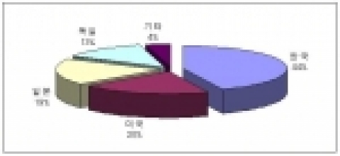 수용성 도료 관련 특허출원 동향(‘00 ～ ‘04 총 75건)