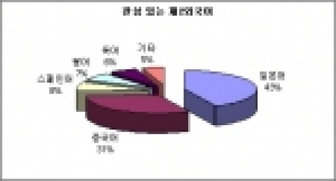중고생들이 관심 있어 하는 제2외국어로는 일본어(43%)에 이어, 중국어(31%), 스페인어(8%), 불어(7%), 독어(6%)의 순으로 나타났다.