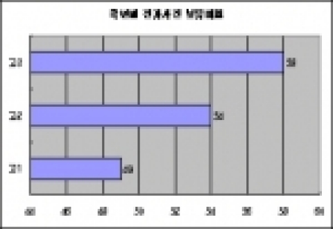 우리나라 고등학생의 53.7%가 전자사전을 보유하고 있으며, 학년이 높아질수록 전자사전 보유 비율도 높아지는 것으로 나타났다.