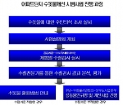 서울시 아파트단지 수돗물개선 시범사업 진행과정