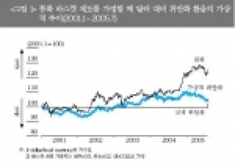 통화 바스켓 제도를 가정할 때 달러 대비 위안화 환율의 가상적 추이(2001.1~2005.7)