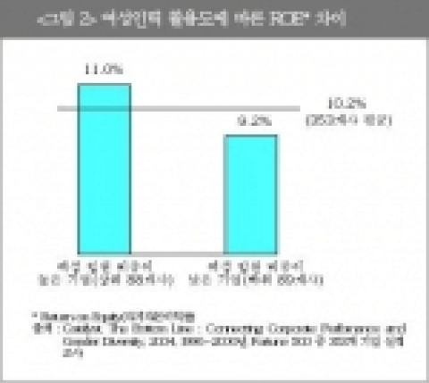 여성인력 활용도에 따른 ROE* 차이