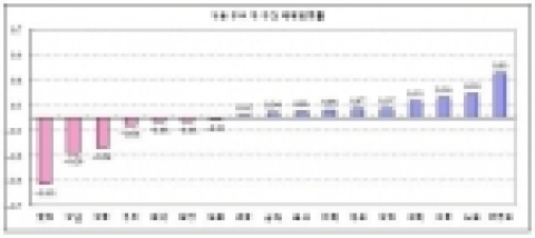 서울 주요 구 주간 매매변동률