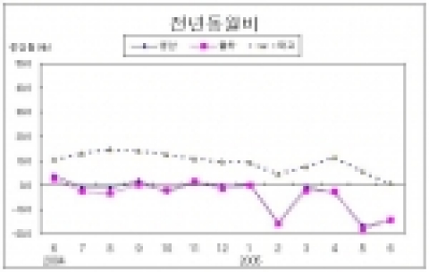 2005년 6월중 서울의 산업활동동향은 전년동월비