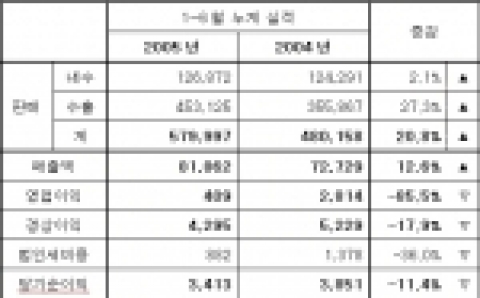 기아차 2005년 상반기 경영실적(단위 : 대, 억)