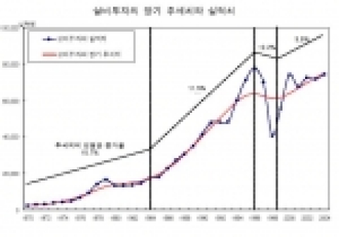 설비투자의 장기 추세치와 실적치
