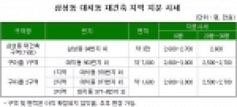삼성동 대치동 재건축지역  지분시세