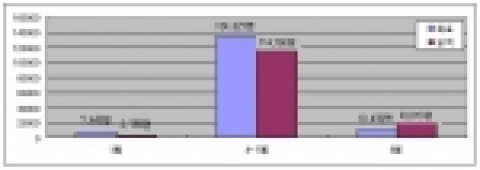 어린이대공원 야간개장 입장객 유치효과 : 137,618명(‘05 3.16～6.30현재)
