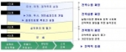 광주시`직무성과관리평가제' 운영체계도
