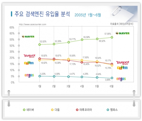 2005년 상반기 국내 주요검색엔진 유입율 분석