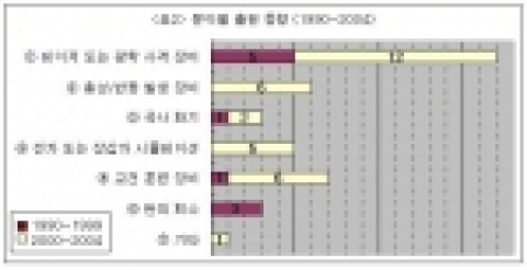 분야별 출원현황 (1990~2004)
