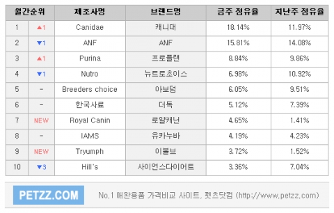 애견용품 가격비교 사이트 펫츠닷컴(www.petzz.com)이 조사한 2005년 7월 애견용 사료 브랜드별 시장점유율 
