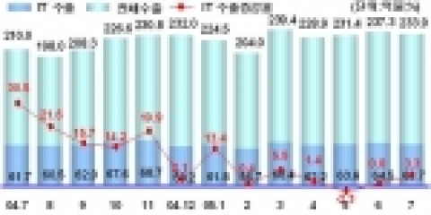 최근 1년간 IT산업 수출 추이
