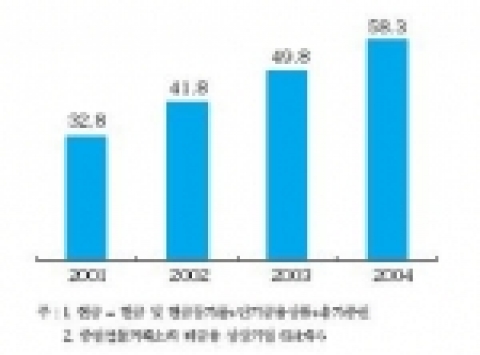 국내 상장기업의 현금 보유 규모(조원)