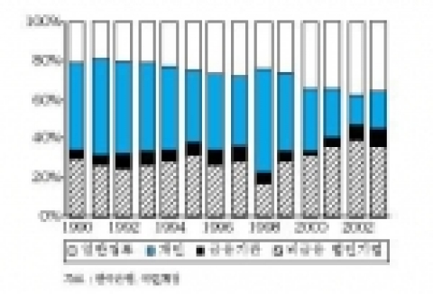 총저축의 경제주체별 구성비(%)