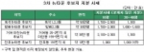 3차 뉴타운 후보지 지분시세