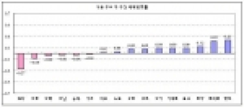 서울 주요 구 주간 매매변동률
