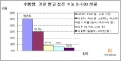 비타에듀가 실시한 '가장 받고 싶은 수능 D-100 선물' 설문 결과