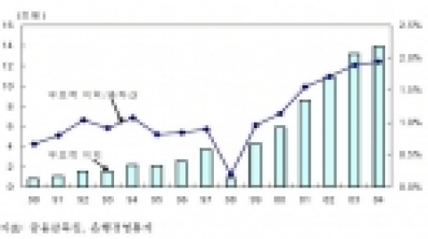 구조적 이익 추이