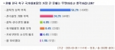 파란(www.praran.com 대표 송영한)은 이슈토론방(http://news.paran.com/sdiscuss)을 통해 본프레레 감독을 경질론에 대한 네티즌들의 의견을 묻고 있