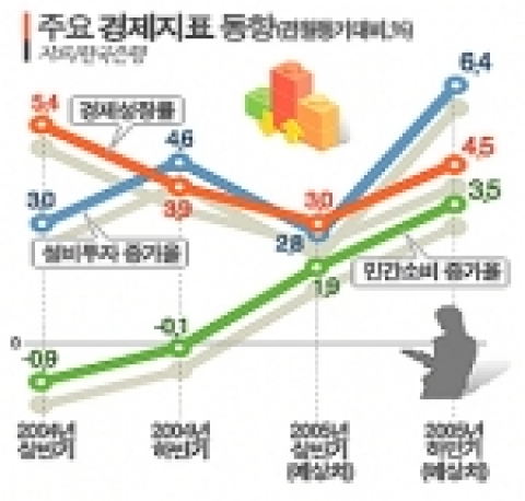 주요경제지표 동향