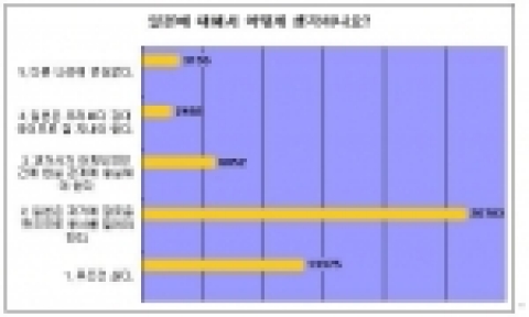 10대 중심의 감성 커뮤니티인 퍼피레드(대표 이용수, www.puppyred.com)가 지난 3일부터 8일까지 전국 초등학생 5만1857명을 대상으로 광복절 설문조사를 실시했다.