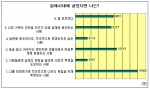 10대 중심의 감성 커뮤니티인 퍼피레드(대표 이용수, www.puppyred.com)가 지난 3일부터 8일까지 전국 초등학생 5만1857명을 대상으로 광복절 설문조사를 실시했다.
