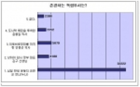 10대 중심의 감성 커뮤니티인 퍼피레드(대표 이용수, www.puppyred.com)가 지난 3일부터 8일까지 전국 초등학생 5만1857명을 대상으로 광복절 설문조사를 실시했다.