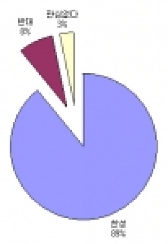 휴대폰 보조금제 부활에 대한 다나와 설문조사 결과 (설문기간 : 7월 27일~8월 10일)