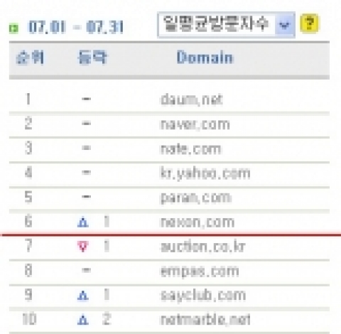 온/오프라인 리서치 전문기관 <메트릭스>에서 발표한 7월 월간 포털 방문자수 순위표