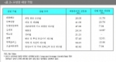 매출총이익을 기준으로 한국의 대표적인 고성장 기업 10개사를 선정하고, 이들 기업의 특징을 살펴보았다.