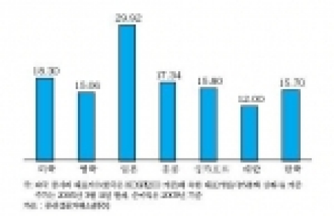 주요국 증시 PER(주가수익비율) 현황 (배):최근 우리 증시가 많이 상승해 PER가 개선되었지만, 과거 추세까지 감안할 때 아직까지 해외선진증시에 비해서는 다소 저평가되어 있는 것으로 나타났다.