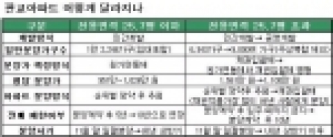 판교아파트 어떻게 달라지나?