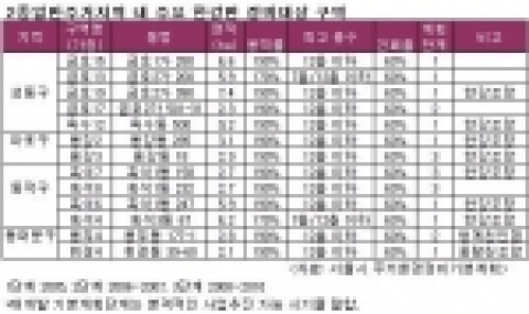 2종일반주거지역내 주요 한강변 정비대상 구역