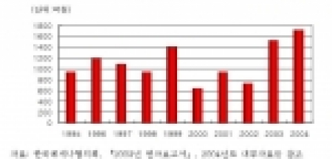 연도별 기업의 문화예술 지원현황