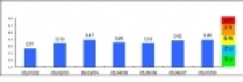 석유부문 조기경보(EWS)지수 추이
  * 정상(1.5미만), 관심(1.5～2.5미만), 주의(2.5～3.5미만), 경계(3.5～4.5미만), 심각(4.5이상)