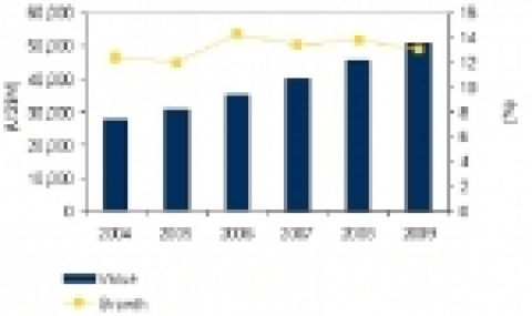 중국 IT 시장 전망, 2004-2009 (백만 달러)