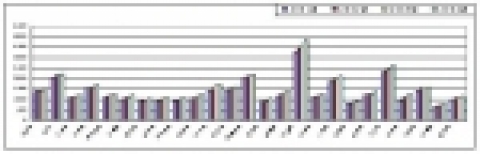 2001~2004년 서울시 각 구별 총 전력사용량(단위 : GWh)